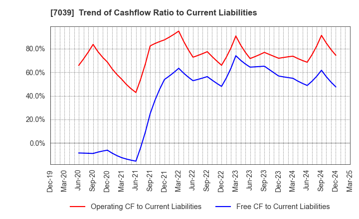 7039 BRIDGE International Corp.: Trend of Cashflow Ratio to Current Liabilities