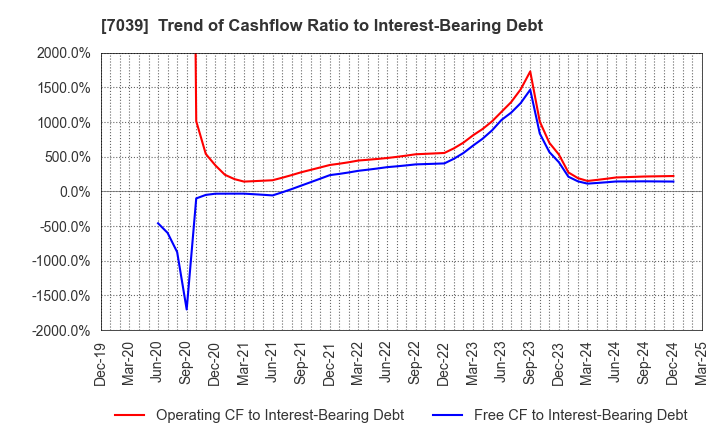 7039 BRIDGE International Corp.: Trend of Cashflow Ratio to Interest-Bearing Debt
