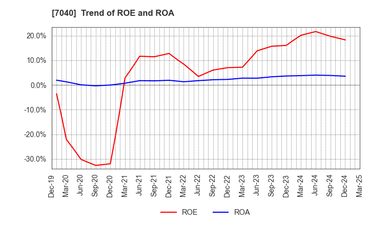 7040 SUN･LIFE HOLDING CO.,LTD.: Trend of ROE and ROA