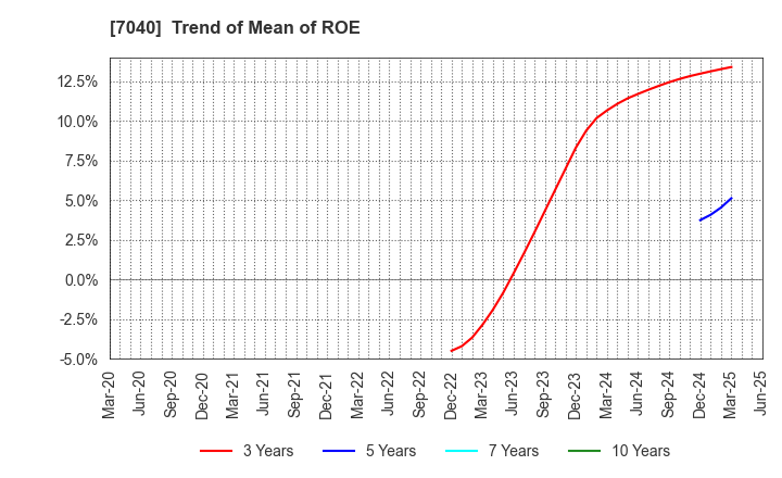 7040 SUN･LIFE HOLDING CO.,LTD.: Trend of Mean of ROE