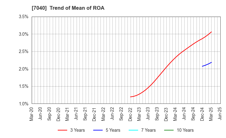 7040 SUN･LIFE HOLDING CO.,LTD.: Trend of Mean of ROA