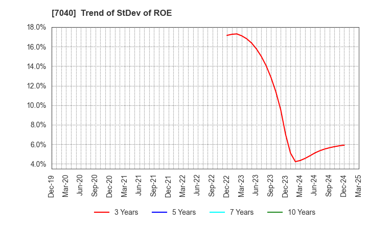 7040 SUN･LIFE HOLDING CO.,LTD.: Trend of StDev of ROE