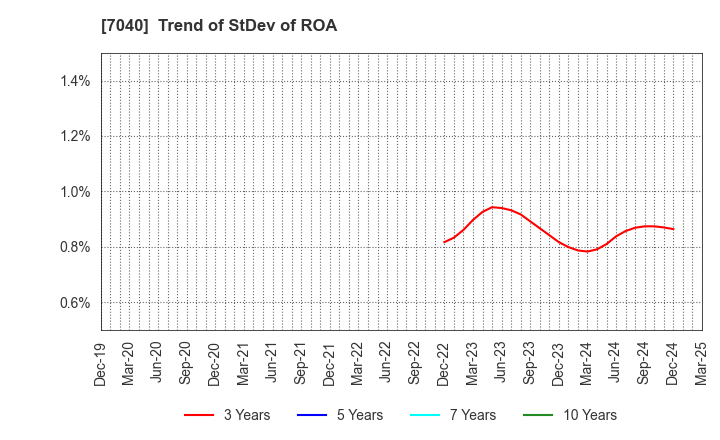 7040 SUN･LIFE HOLDING CO.,LTD.: Trend of StDev of ROA
