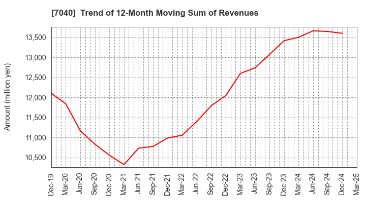 7040 SUN･LIFE HOLDING CO.,LTD.: Trend of 12-Month Moving Sum of Revenues