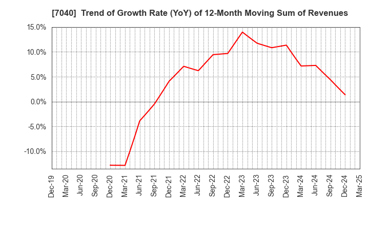7040 SUN･LIFE HOLDING CO.,LTD.: Trend of Growth Rate (YoY) of 12-Month Moving Sum of Revenues