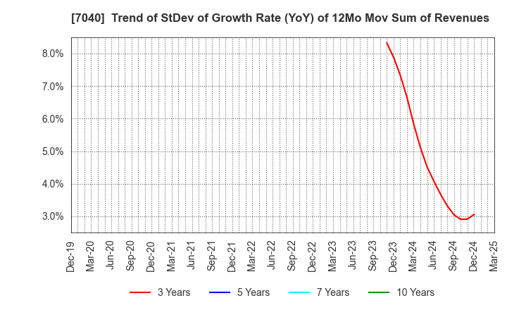 7040 SUN･LIFE HOLDING CO.,LTD.: Trend of StDev of Growth Rate (YoY) of 12Mo Mov Sum of Revenues