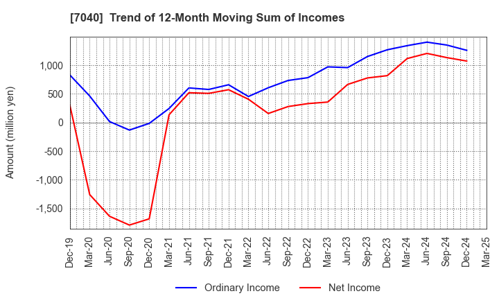 7040 SUN･LIFE HOLDING CO.,LTD.: Trend of 12-Month Moving Sum of Incomes