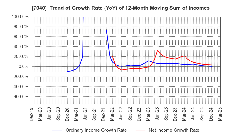 7040 SUN･LIFE HOLDING CO.,LTD.: Trend of Growth Rate (YoY) of 12-Month Moving Sum of Incomes