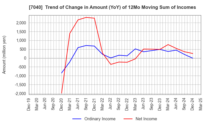 7040 SUN･LIFE HOLDING CO.,LTD.: Trend of Change in Amount (YoY) of 12Mo Moving Sum of Incomes