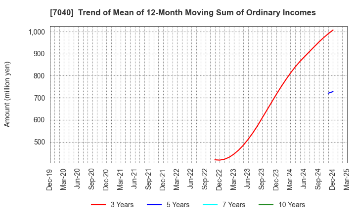 7040 SUN･LIFE HOLDING CO.,LTD.: Trend of Mean of 12-Month Moving Sum of Ordinary Incomes