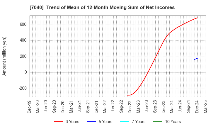 7040 SUN･LIFE HOLDING CO.,LTD.: Trend of Mean of 12-Month Moving Sum of Net Incomes