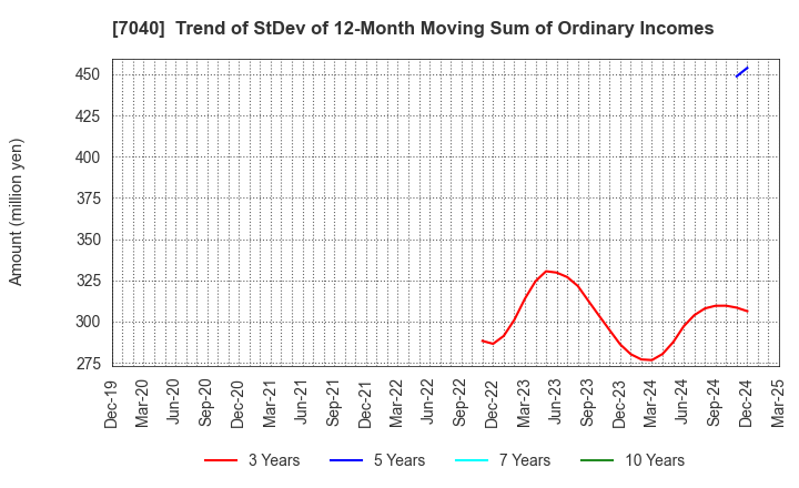 7040 SUN･LIFE HOLDING CO.,LTD.: Trend of StDev of 12-Month Moving Sum of Ordinary Incomes