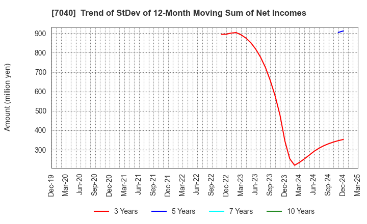 7040 SUN･LIFE HOLDING CO.,LTD.: Trend of StDev of 12-Month Moving Sum of Net Incomes