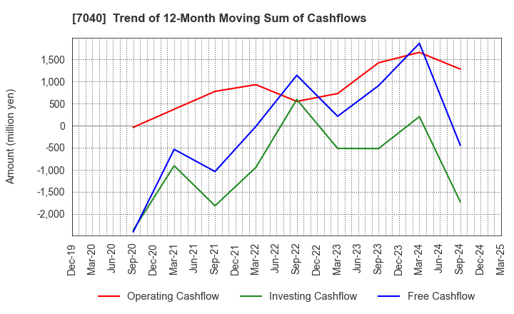 7040 SUN･LIFE HOLDING CO.,LTD.: Trend of 12-Month Moving Sum of Cashflows