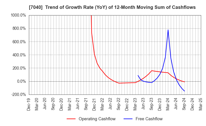 7040 SUN･LIFE HOLDING CO.,LTD.: Trend of Growth Rate (YoY) of 12-Month Moving Sum of Cashflows