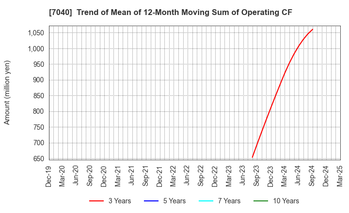 7040 SUN･LIFE HOLDING CO.,LTD.: Trend of Mean of 12-Month Moving Sum of Operating CF