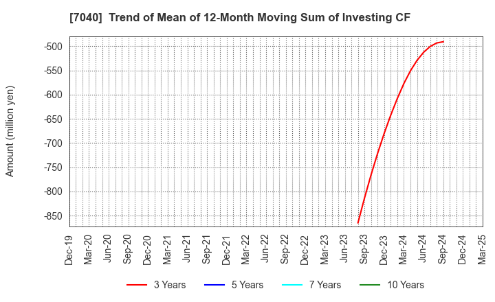 7040 SUN･LIFE HOLDING CO.,LTD.: Trend of Mean of 12-Month Moving Sum of Investing CF