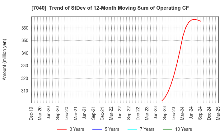 7040 SUN･LIFE HOLDING CO.,LTD.: Trend of StDev of 12-Month Moving Sum of Operating CF