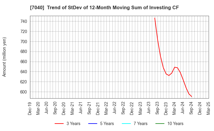 7040 SUN･LIFE HOLDING CO.,LTD.: Trend of StDev of 12-Month Moving Sum of Investing CF