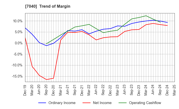 7040 SUN･LIFE HOLDING CO.,LTD.: Trend of Margin