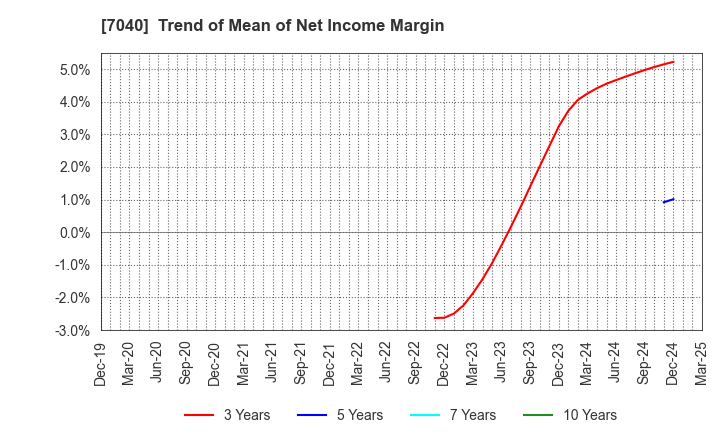 7040 SUN･LIFE HOLDING CO.,LTD.: Trend of Mean of Net Income Margin