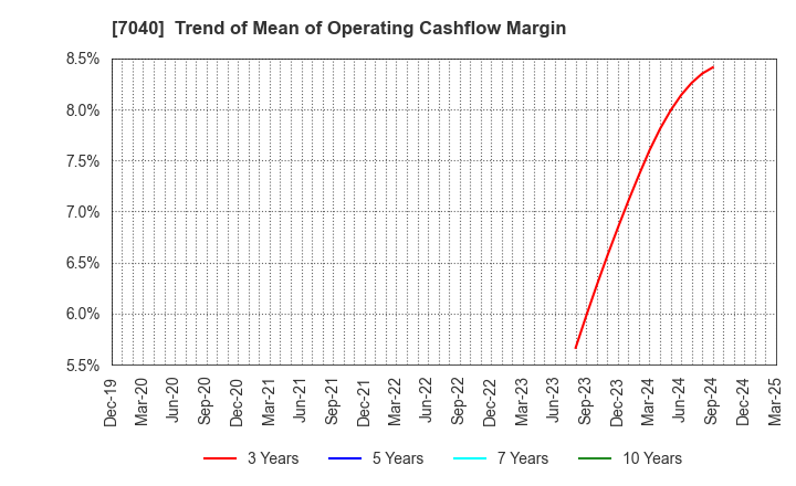 7040 SUN･LIFE HOLDING CO.,LTD.: Trend of Mean of Operating Cashflow Margin