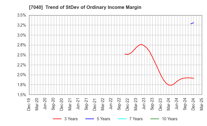 7040 SUN･LIFE HOLDING CO.,LTD.: Trend of StDev of Ordinary Income Margin