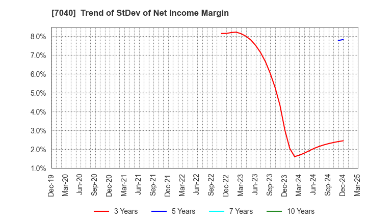 7040 SUN･LIFE HOLDING CO.,LTD.: Trend of StDev of Net Income Margin