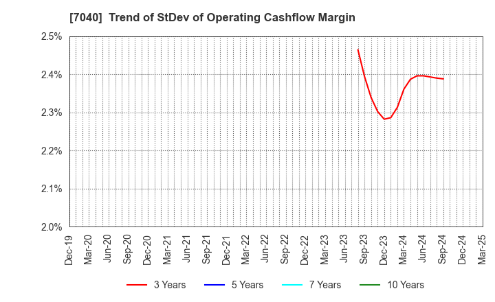 7040 SUN･LIFE HOLDING CO.,LTD.: Trend of StDev of Operating Cashflow Margin