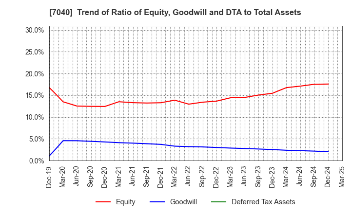 7040 SUN･LIFE HOLDING CO.,LTD.: Trend of Ratio of Equity, Goodwill and DTA to Total Assets