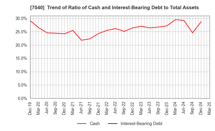 7040 SUN･LIFE HOLDING CO.,LTD.: Trend of Ratio of Cash and Interest-Bearing Debt to Total Assets