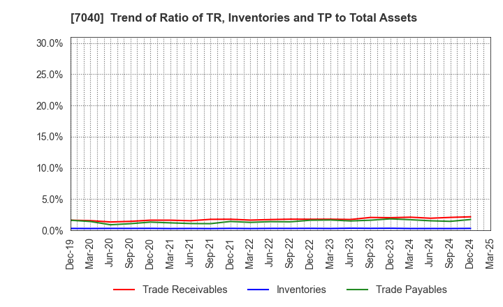 7040 SUN･LIFE HOLDING CO.,LTD.: Trend of Ratio of TR, Inventories and TP to Total Assets