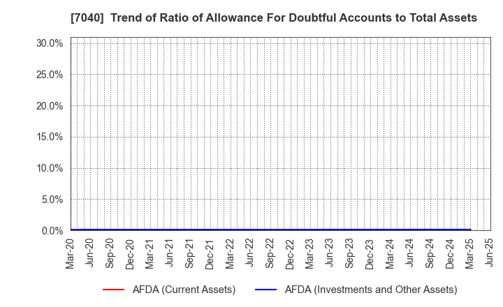 7040 SUN･LIFE HOLDING CO.,LTD.: Trend of Ratio of Allowance For Doubtful Accounts to Total Assets
