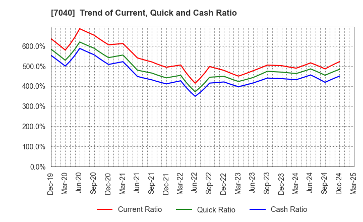 7040 SUN･LIFE HOLDING CO.,LTD.: Trend of Current, Quick and Cash Ratio