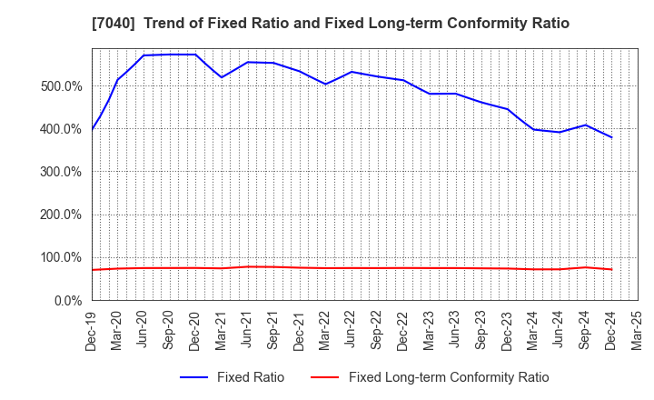 7040 SUN･LIFE HOLDING CO.,LTD.: Trend of Fixed Ratio and Fixed Long-term Conformity Ratio