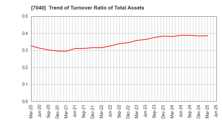 7040 SUN･LIFE HOLDING CO.,LTD.: Trend of Turnover Ratio of Total Assets