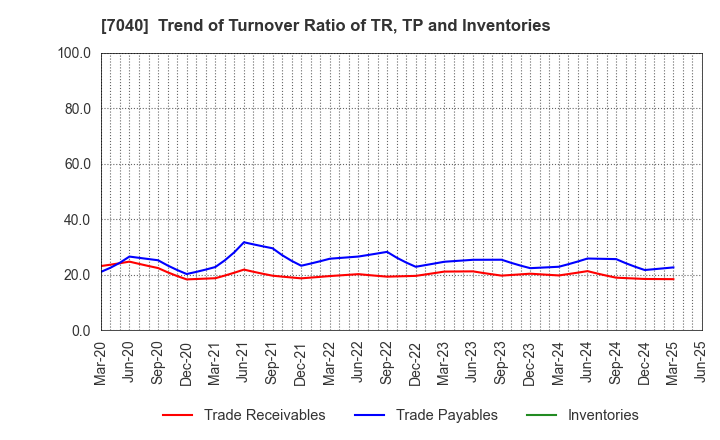 7040 SUN･LIFE HOLDING CO.,LTD.: Trend of Turnover Ratio of TR, TP and Inventories