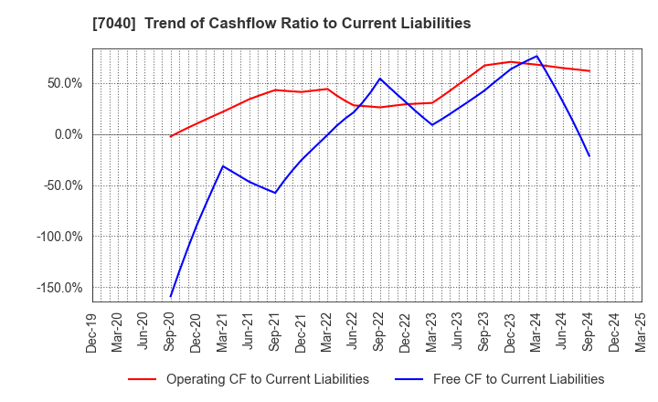 7040 SUN･LIFE HOLDING CO.,LTD.: Trend of Cashflow Ratio to Current Liabilities