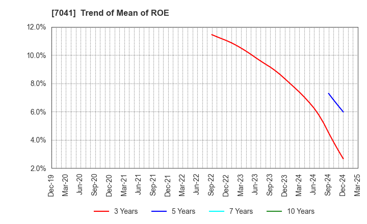 7041 CRG HOLDINGS CO.,LTD.: Trend of Mean of ROE