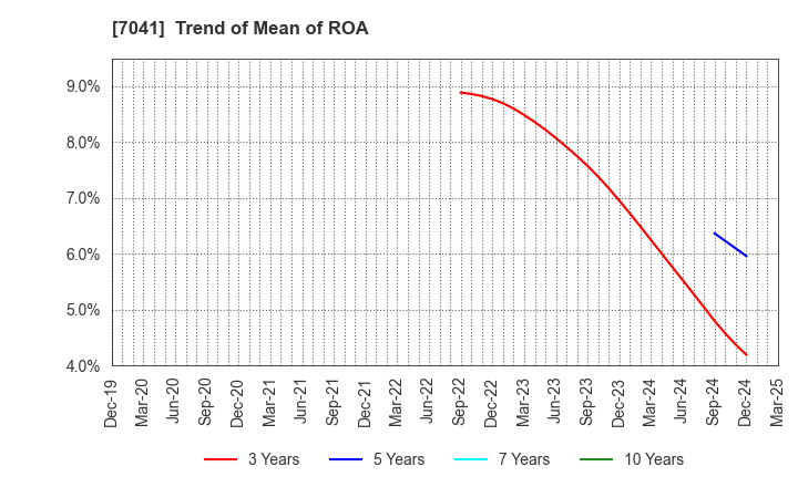 7041 CRG HOLDINGS CO.,LTD.: Trend of Mean of ROA