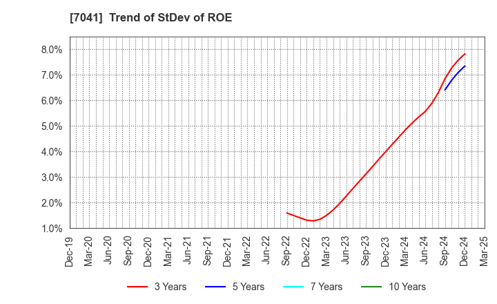 7041 CRG HOLDINGS CO.,LTD.: Trend of StDev of ROE