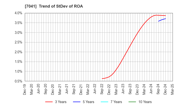 7041 CRG HOLDINGS CO.,LTD.: Trend of StDev of ROA