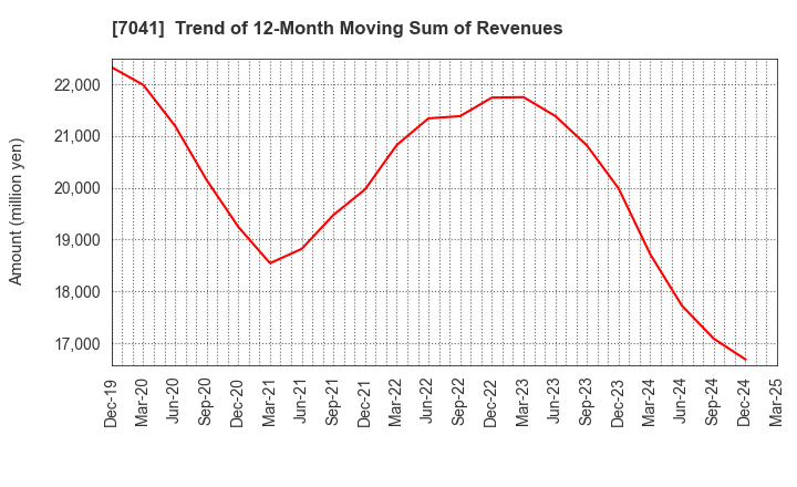 7041 CRG HOLDINGS CO.,LTD.: Trend of 12-Month Moving Sum of Revenues