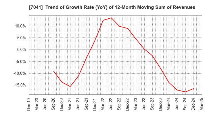 7041 CRG HOLDINGS CO.,LTD.: Trend of Growth Rate (YoY) of 12-Month Moving Sum of Revenues