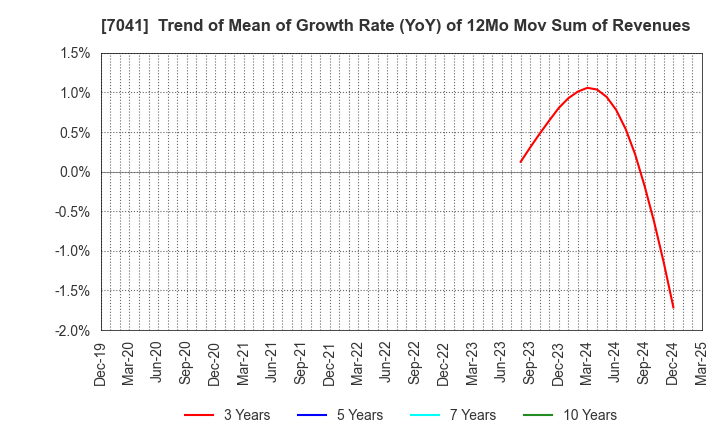 7041 CRG HOLDINGS CO.,LTD.: Trend of Mean of Growth Rate (YoY) of 12Mo Mov Sum of Revenues
