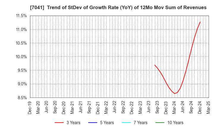 7041 CRG HOLDINGS CO.,LTD.: Trend of StDev of Growth Rate (YoY) of 12Mo Mov Sum of Revenues