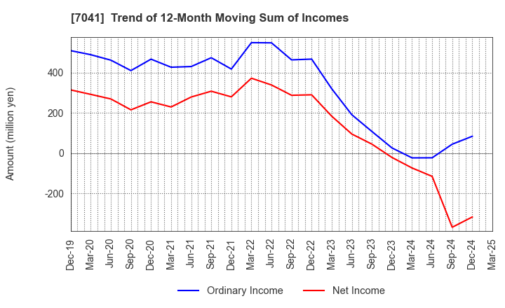7041 CRG HOLDINGS CO.,LTD.: Trend of 12-Month Moving Sum of Incomes