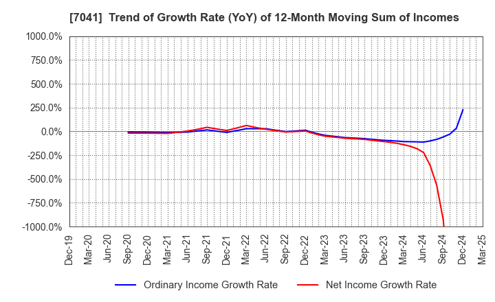 7041 CRG HOLDINGS CO.,LTD.: Trend of Growth Rate (YoY) of 12-Month Moving Sum of Incomes