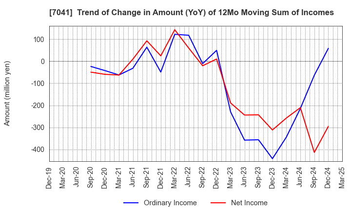 7041 CRG HOLDINGS CO.,LTD.: Trend of Change in Amount (YoY) of 12Mo Moving Sum of Incomes