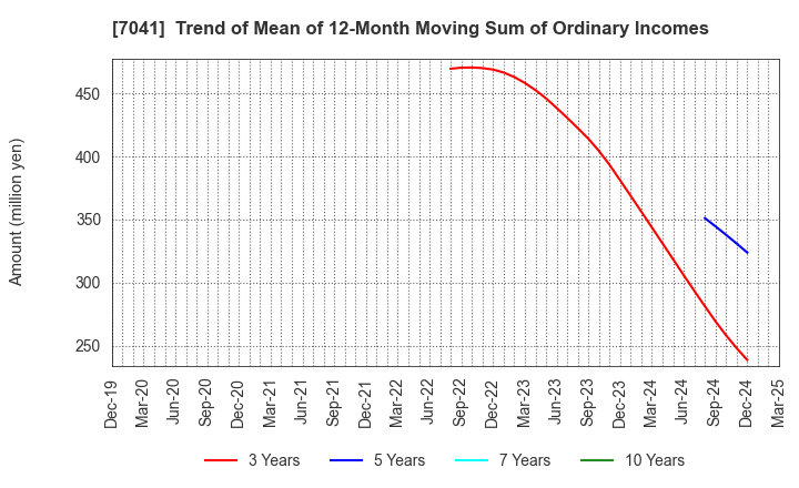 7041 CRG HOLDINGS CO.,LTD.: Trend of Mean of 12-Month Moving Sum of Ordinary Incomes